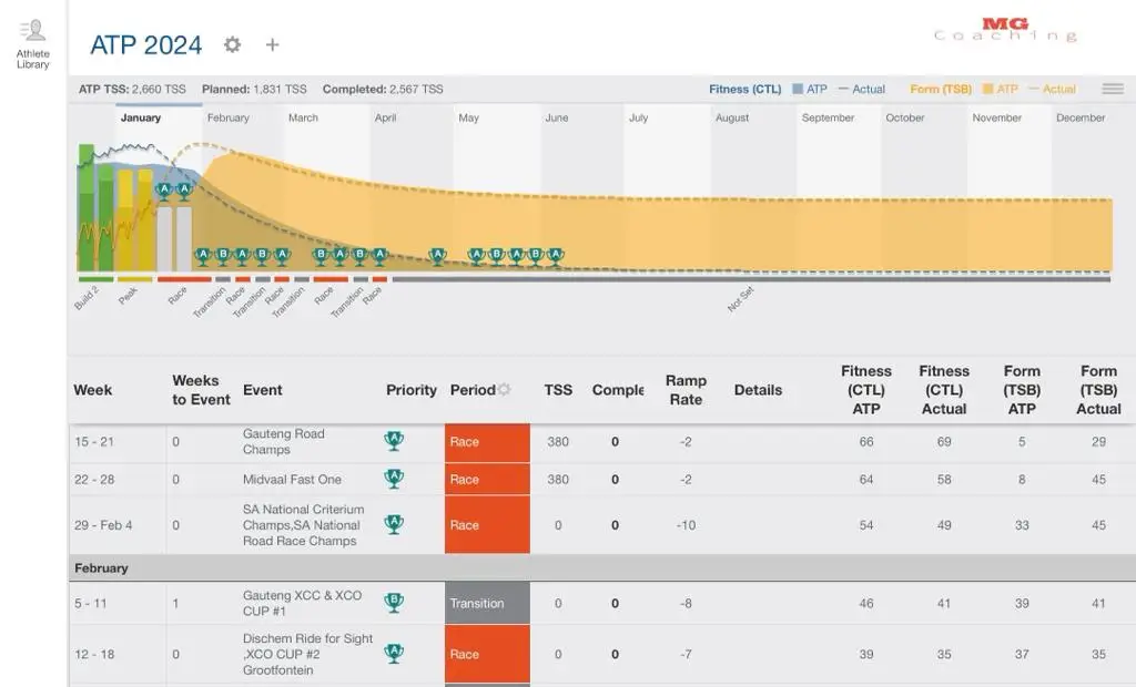 TrainingPeaks Annual Training Plan
