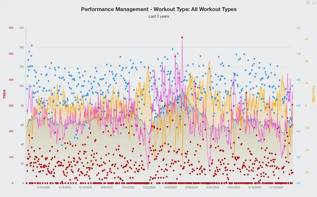 TrainingPeaks Performance Management